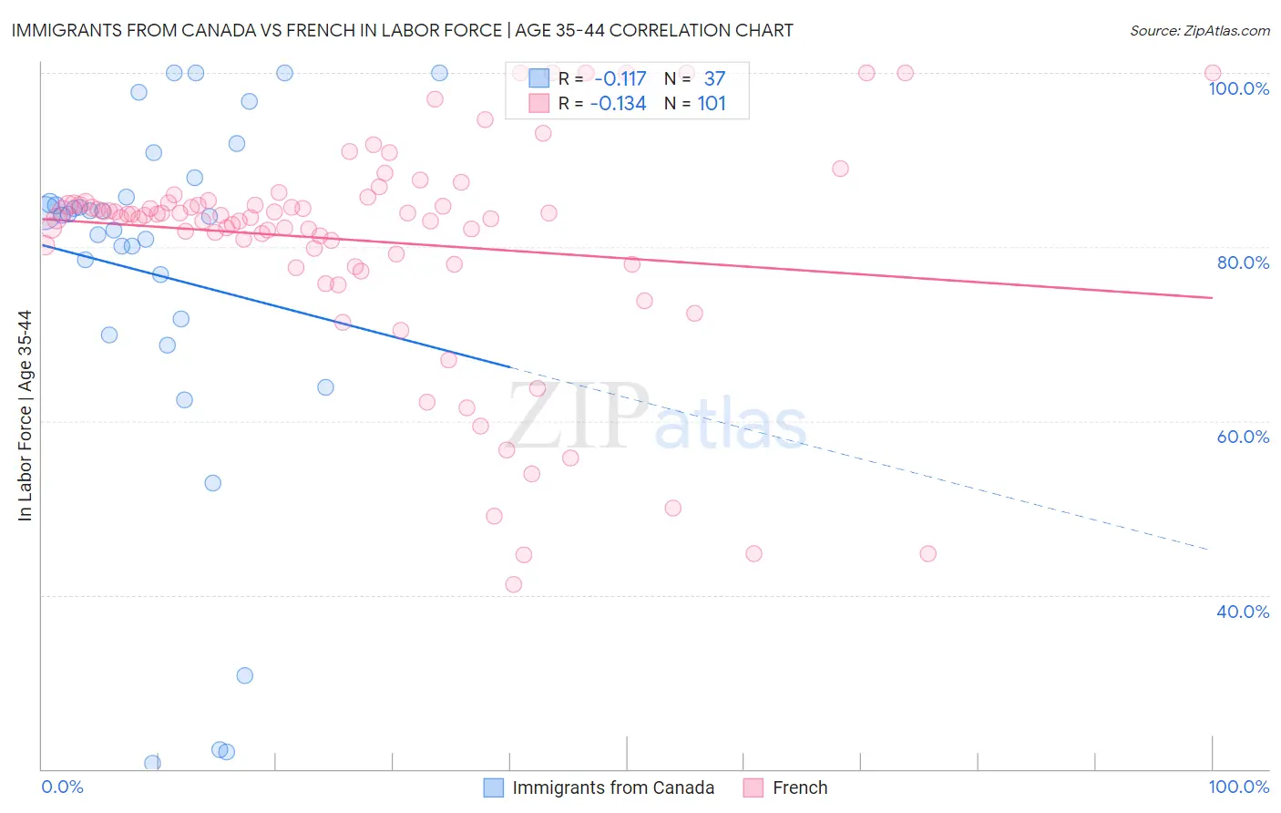 Immigrants from Canada vs French In Labor Force | Age 35-44