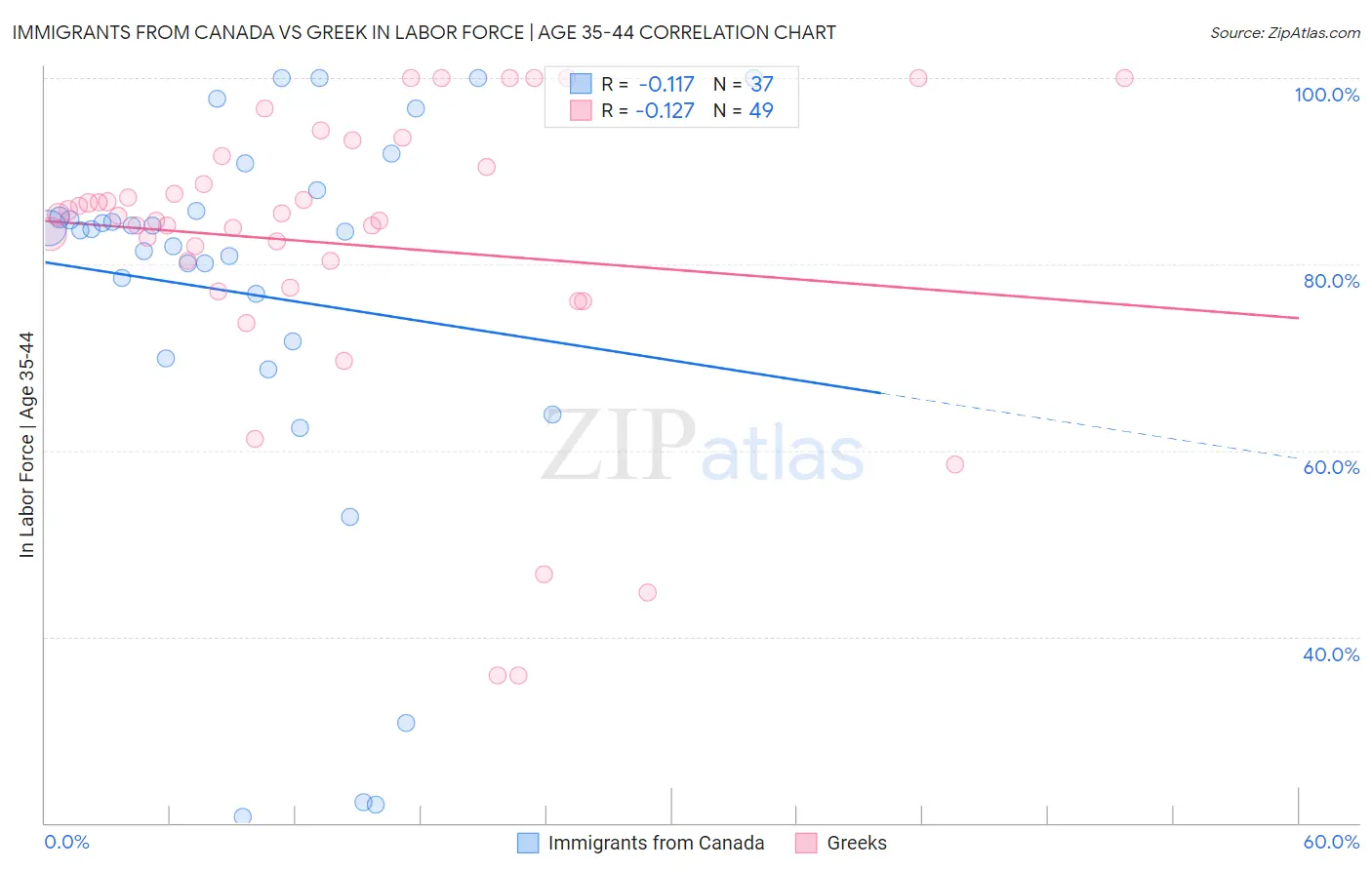 Immigrants from Canada vs Greek In Labor Force | Age 35-44