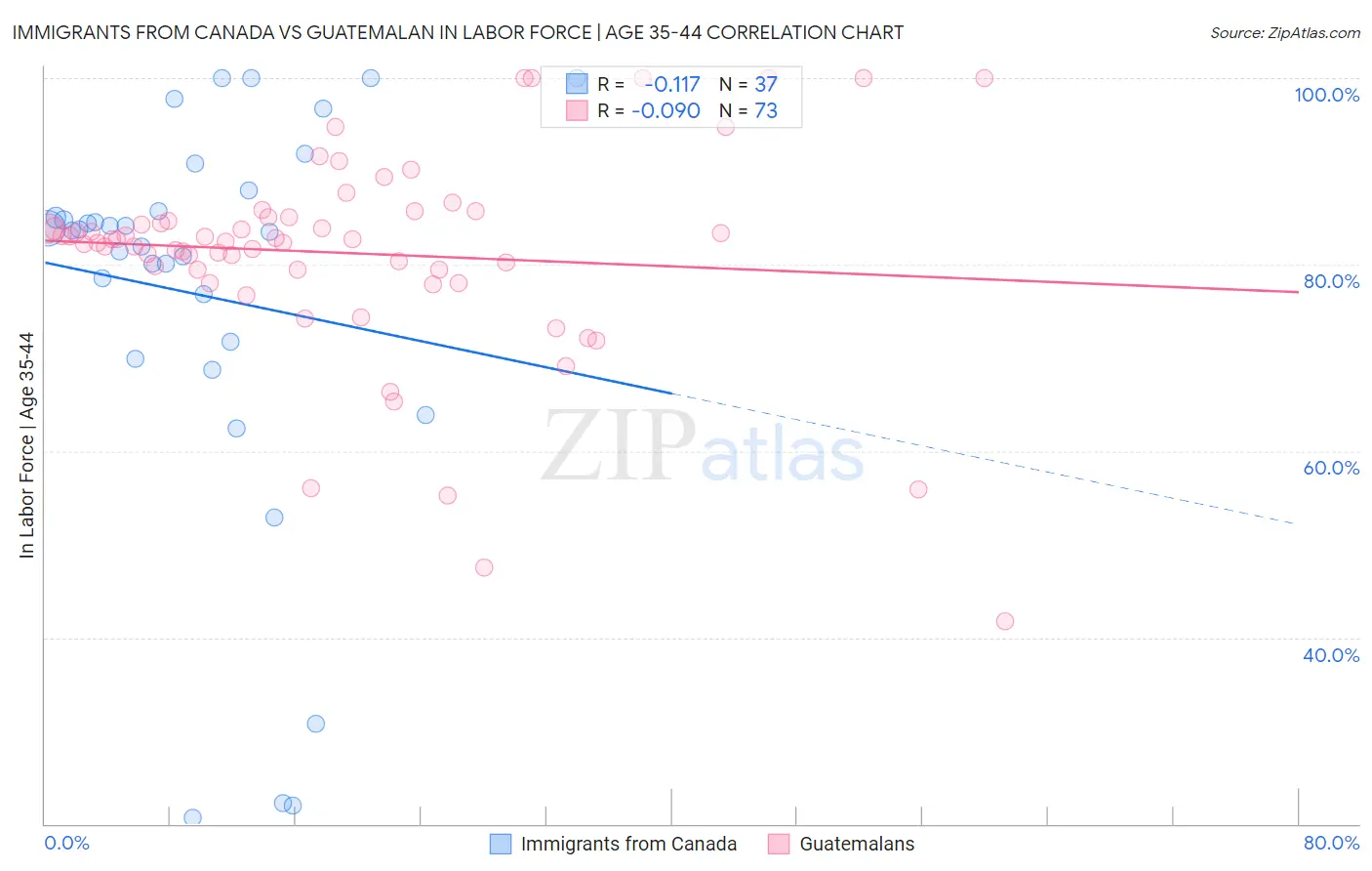 Immigrants from Canada vs Guatemalan In Labor Force | Age 35-44