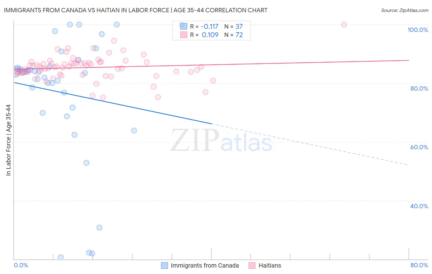 Immigrants from Canada vs Haitian In Labor Force | Age 35-44