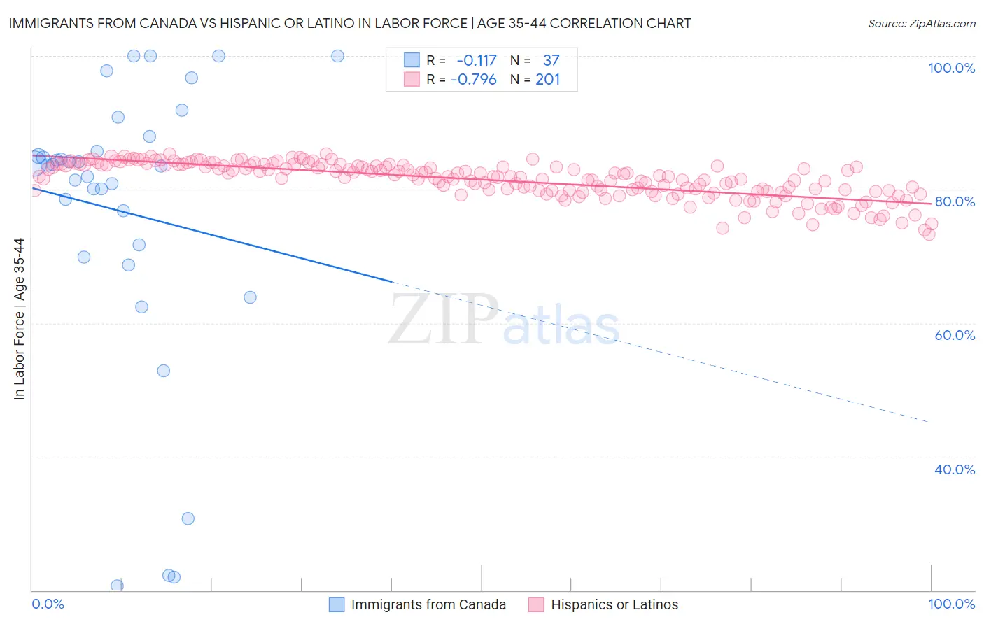 Immigrants from Canada vs Hispanic or Latino In Labor Force | Age 35-44