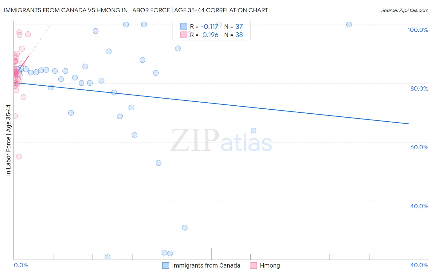 Immigrants from Canada vs Hmong In Labor Force | Age 35-44