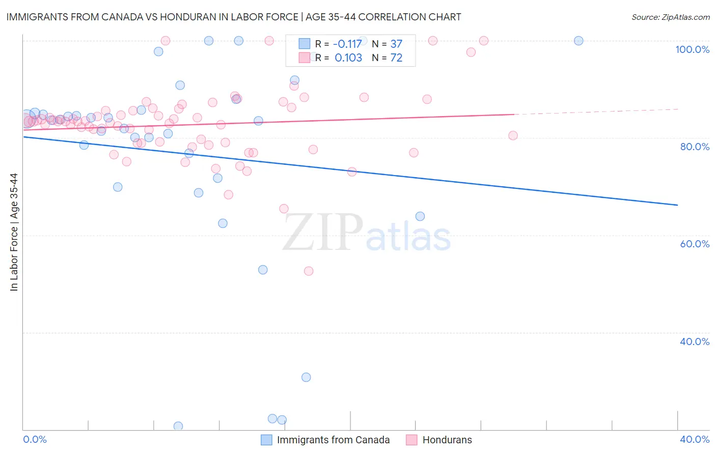 Immigrants from Canada vs Honduran In Labor Force | Age 35-44