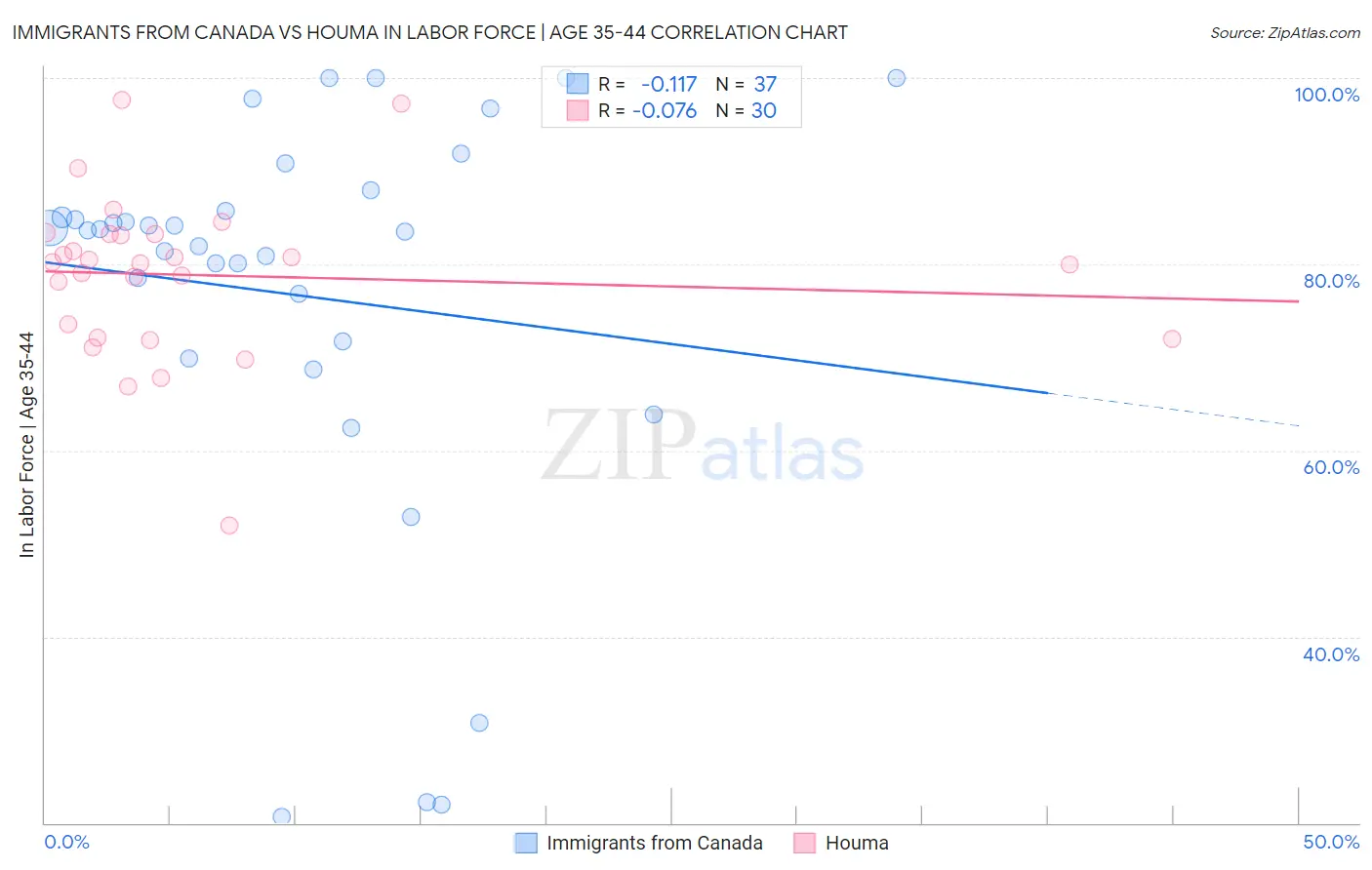 Immigrants from Canada vs Houma In Labor Force | Age 35-44