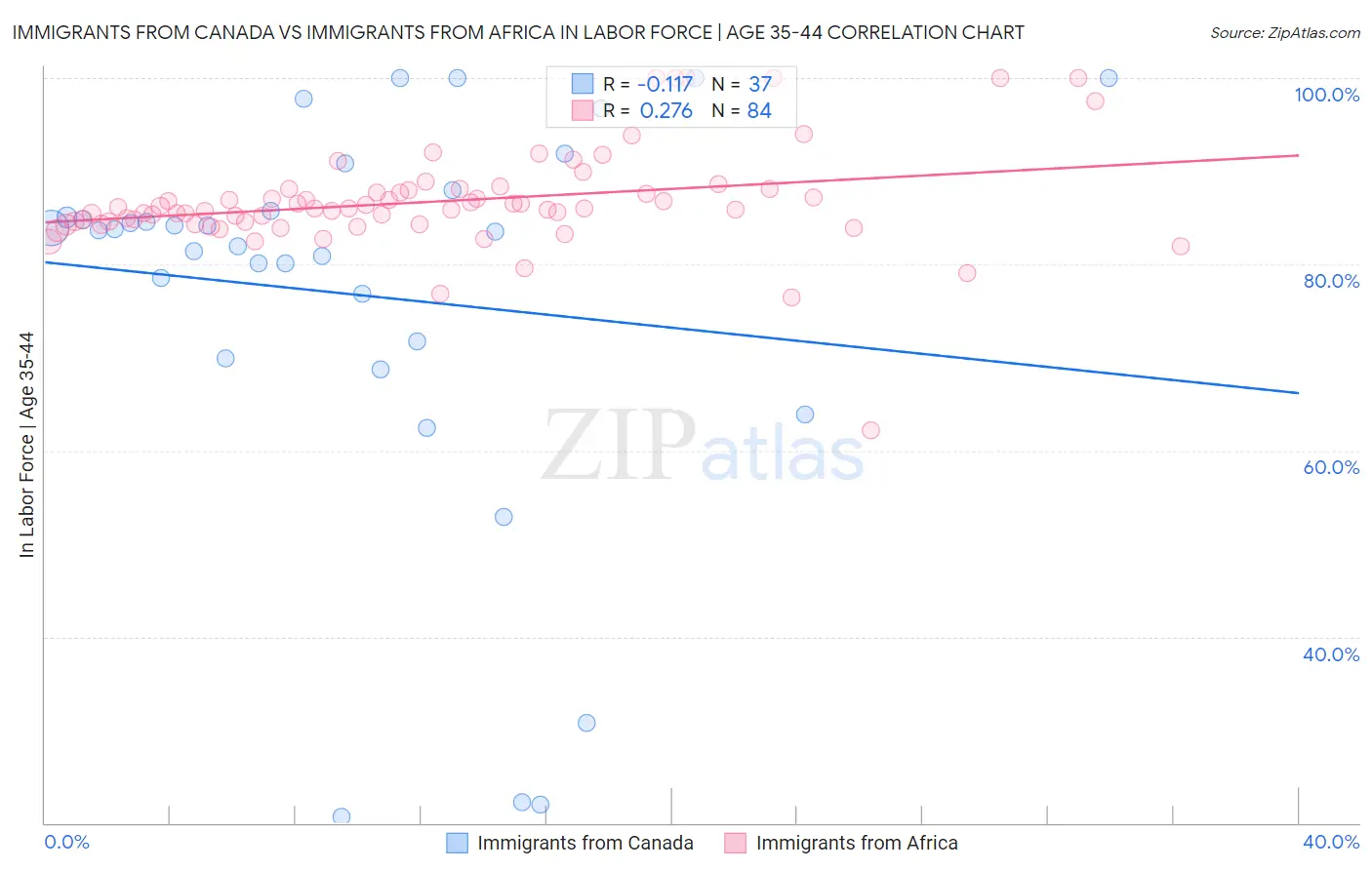 Immigrants from Canada vs Immigrants from Africa In Labor Force | Age 35-44