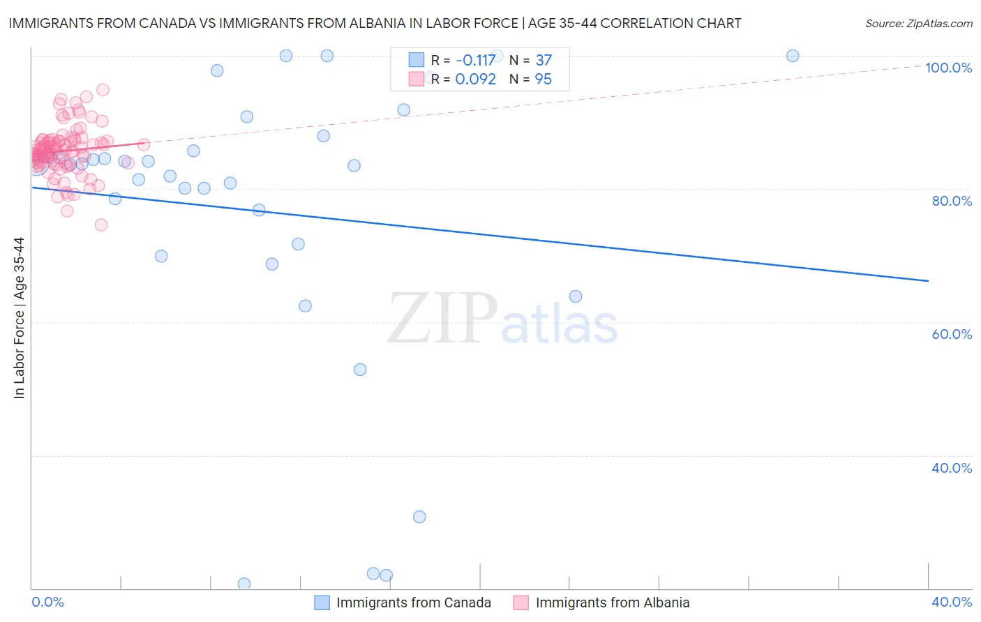 Immigrants from Canada vs Immigrants from Albania In Labor Force | Age 35-44