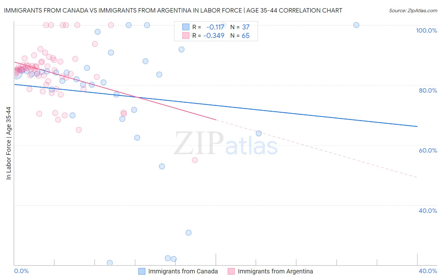 Immigrants from Canada vs Immigrants from Argentina In Labor Force | Age 35-44