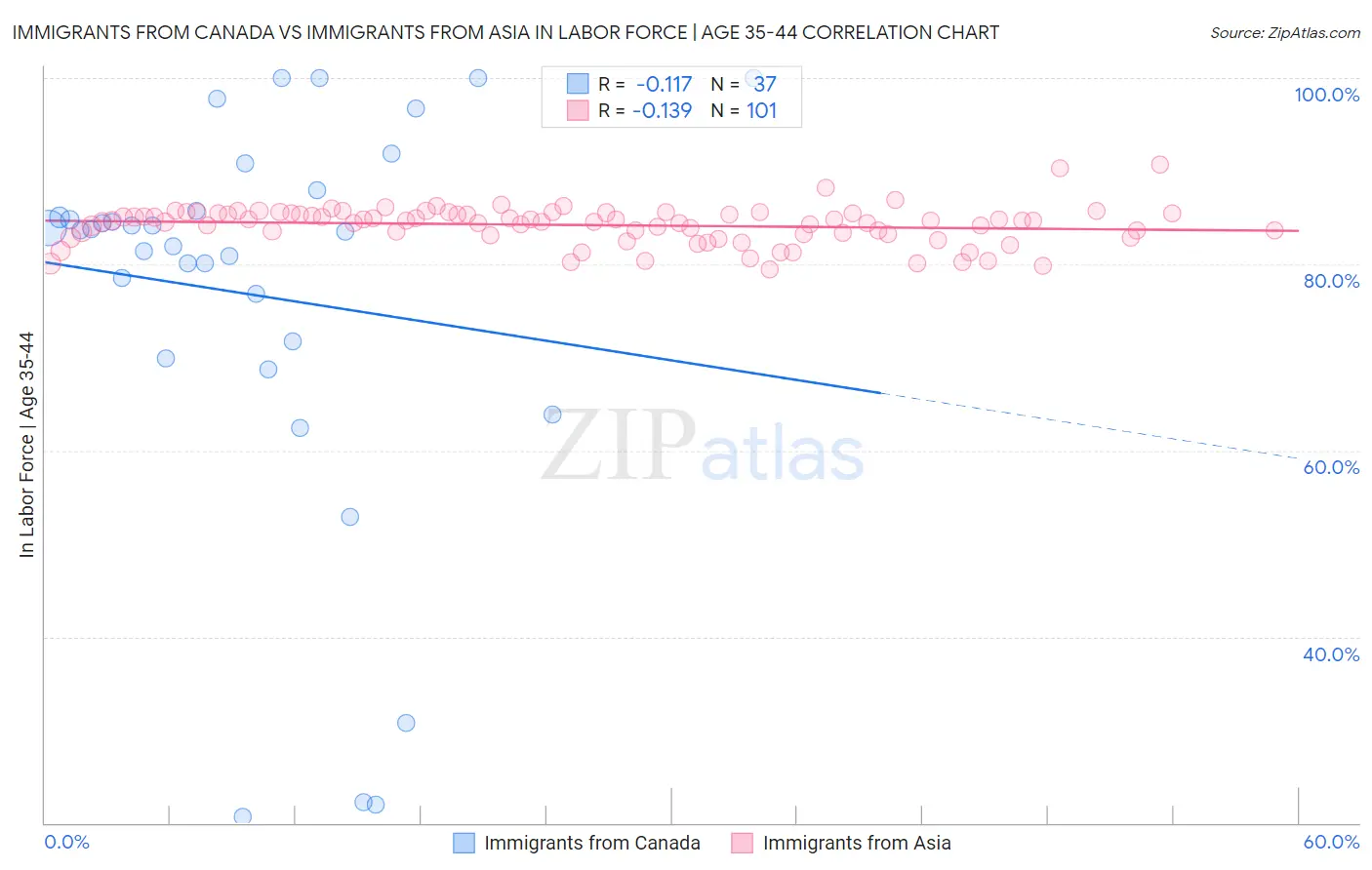 Immigrants from Canada vs Immigrants from Asia In Labor Force | Age 35-44