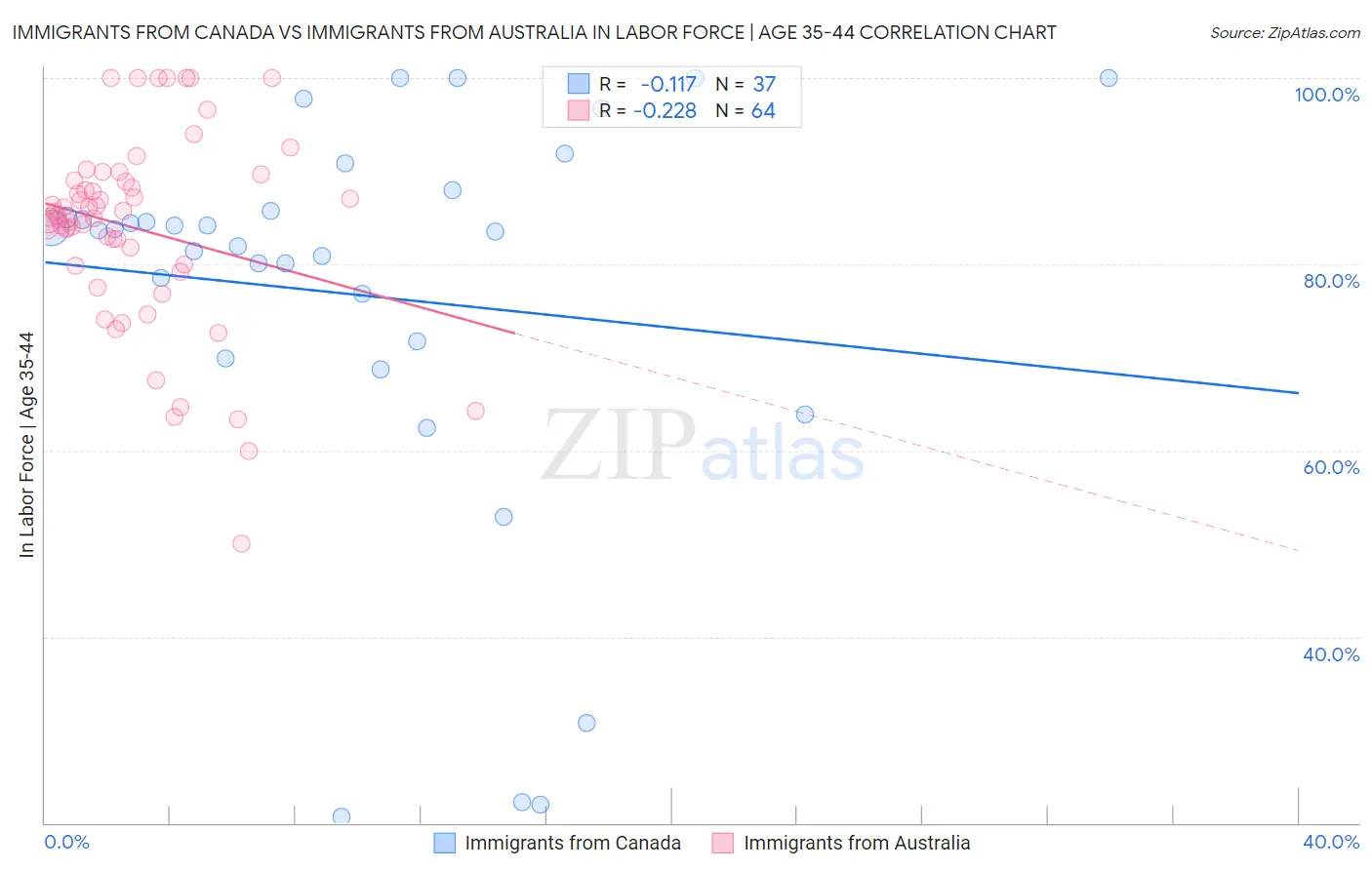 Immigrants from Canada vs Immigrants from Australia In Labor Force | Age 35-44