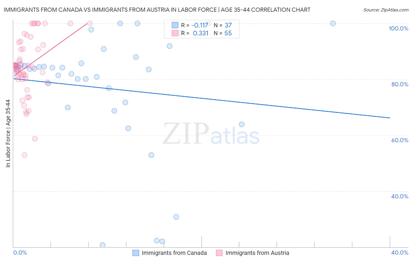 Immigrants from Canada vs Immigrants from Austria In Labor Force | Age 35-44