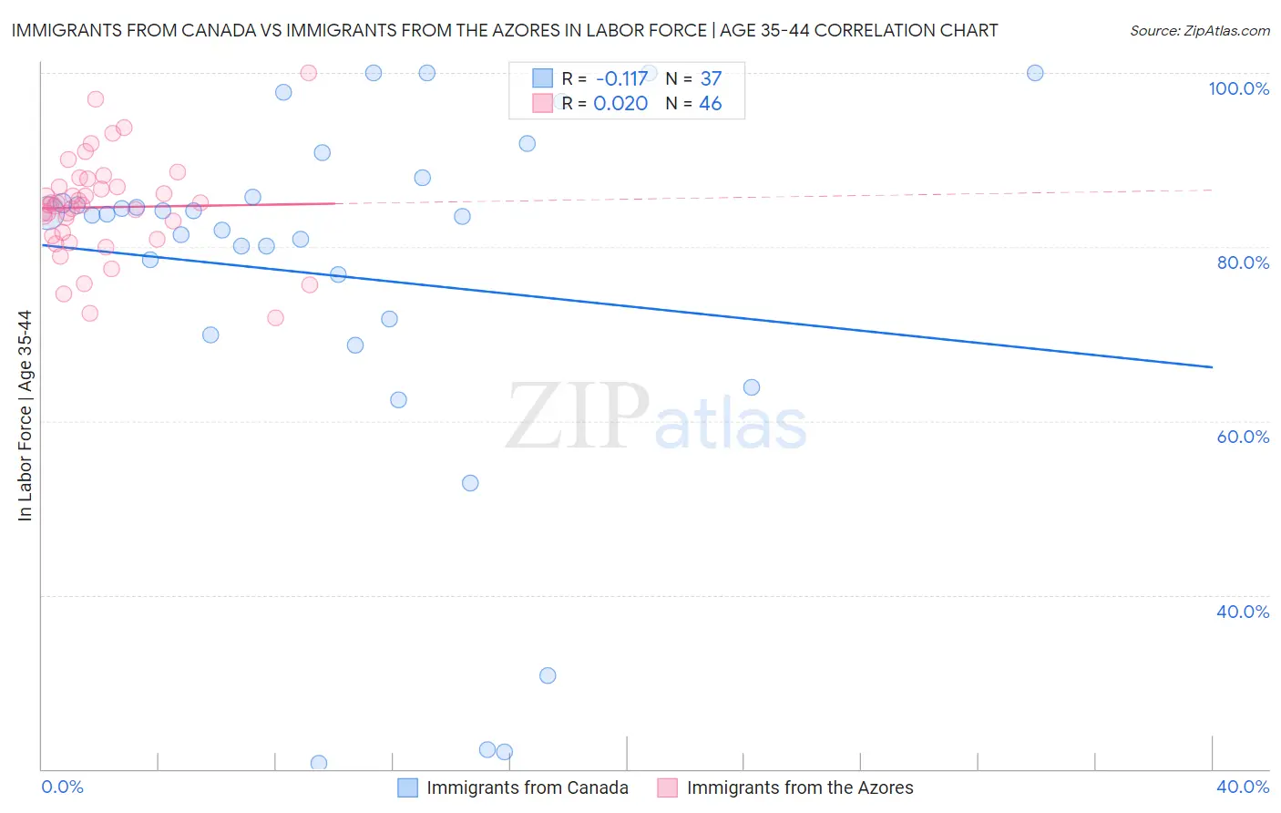Immigrants from Canada vs Immigrants from the Azores In Labor Force | Age 35-44