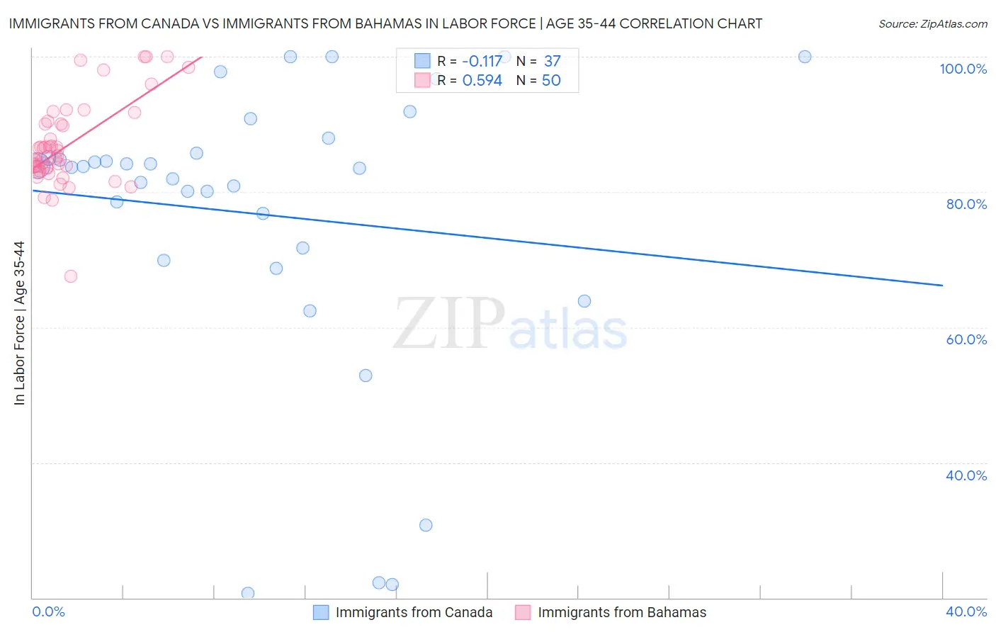 Immigrants from Canada vs Immigrants from Bahamas In Labor Force | Age 35-44