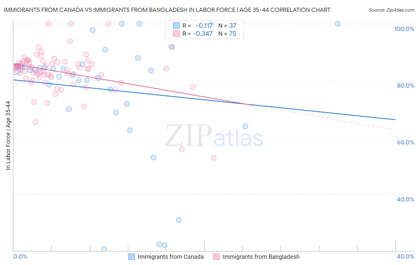 Immigrants from Canada vs Immigrants from Bangladesh In Labor Force | Age 35-44