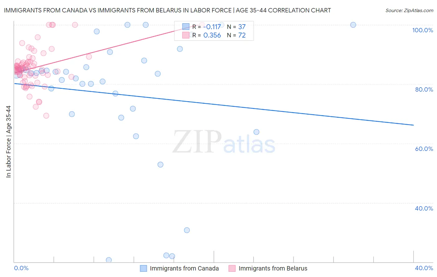 Immigrants from Canada vs Immigrants from Belarus In Labor Force | Age 35-44