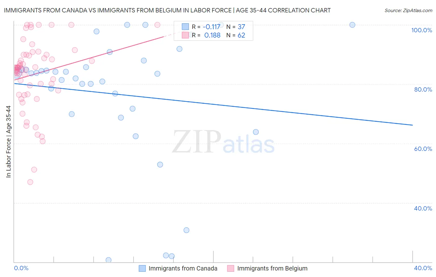Immigrants from Canada vs Immigrants from Belgium In Labor Force | Age 35-44