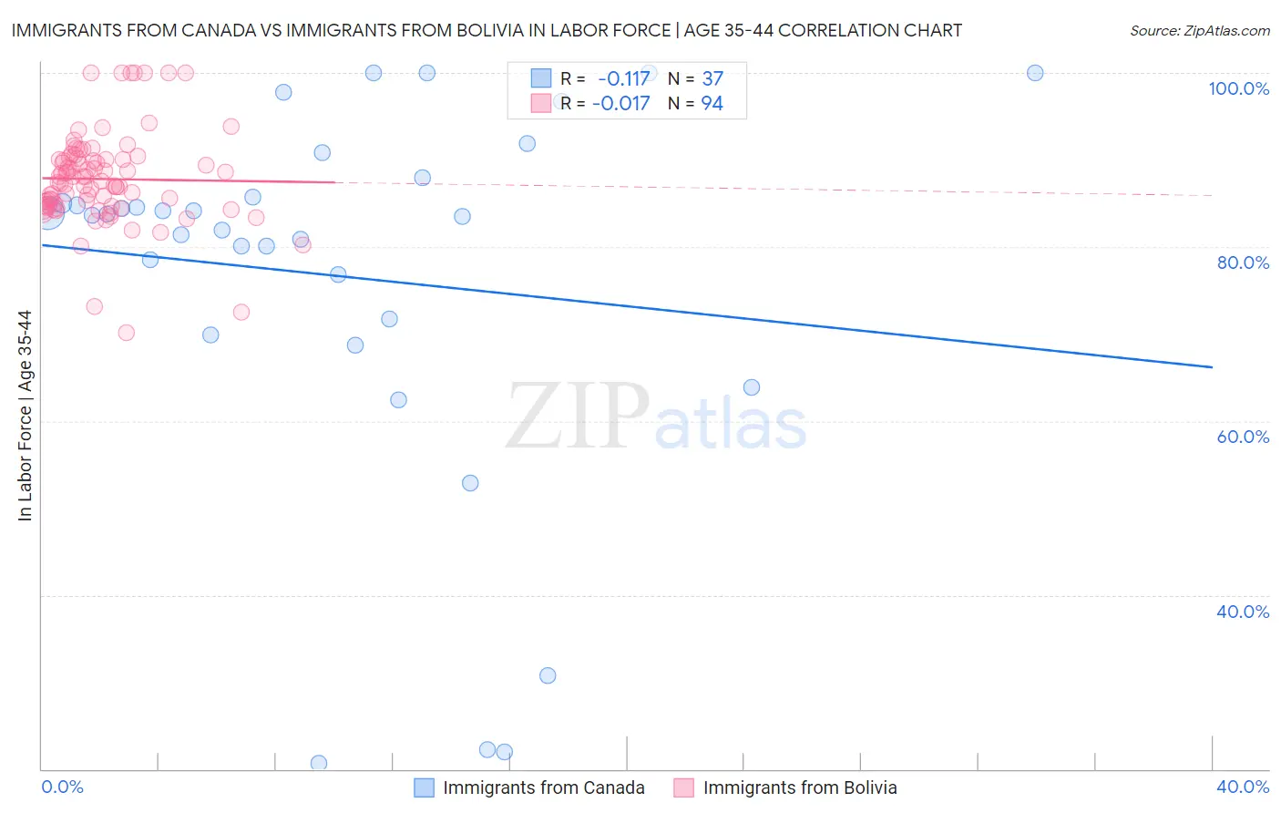 Immigrants from Canada vs Immigrants from Bolivia In Labor Force | Age 35-44