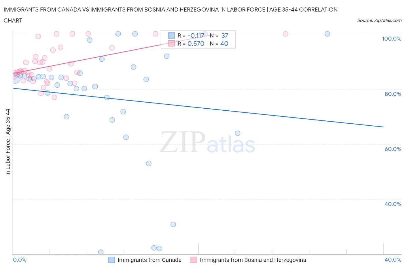 Immigrants from Canada vs Immigrants from Bosnia and Herzegovina In Labor Force | Age 35-44