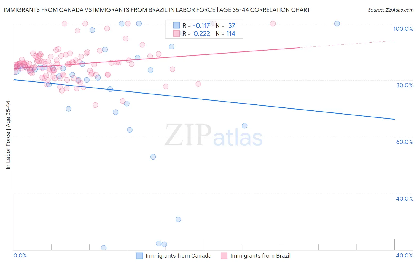 Immigrants from Canada vs Immigrants from Brazil In Labor Force | Age 35-44