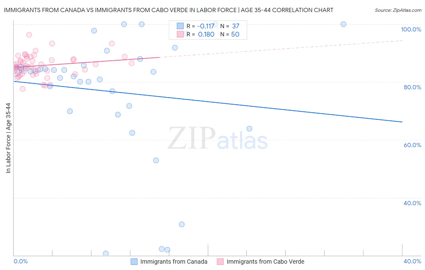 Immigrants from Canada vs Immigrants from Cabo Verde In Labor Force | Age 35-44