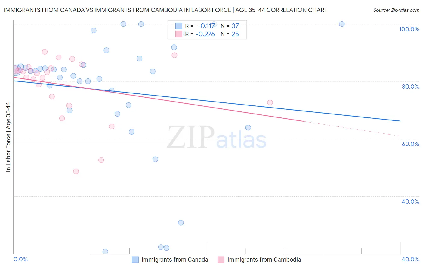 Immigrants from Canada vs Immigrants from Cambodia In Labor Force | Age 35-44