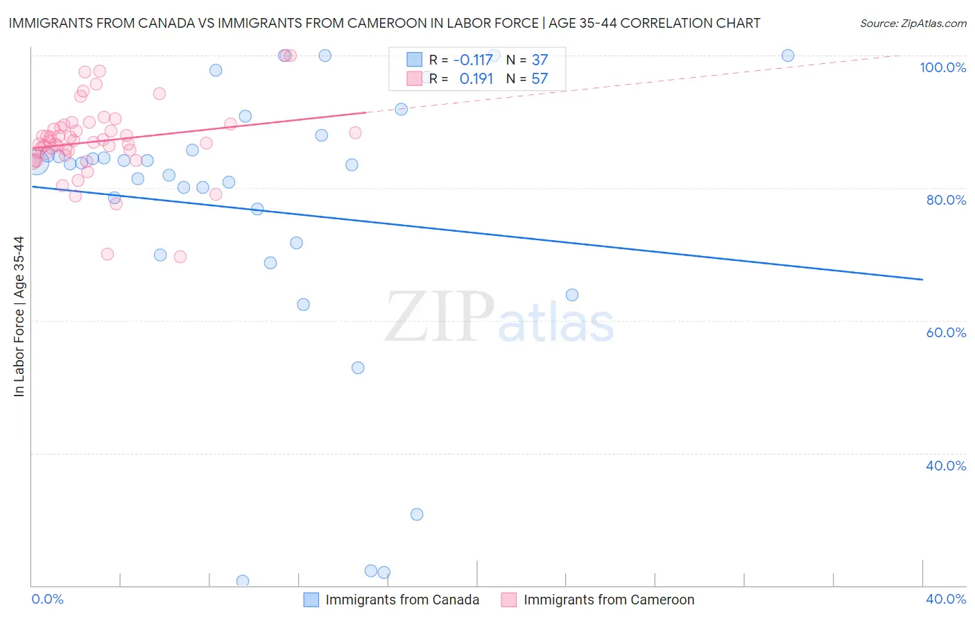 Immigrants from Canada vs Immigrants from Cameroon In Labor Force | Age 35-44