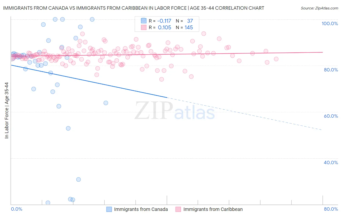Immigrants from Canada vs Immigrants from Caribbean In Labor Force | Age 35-44