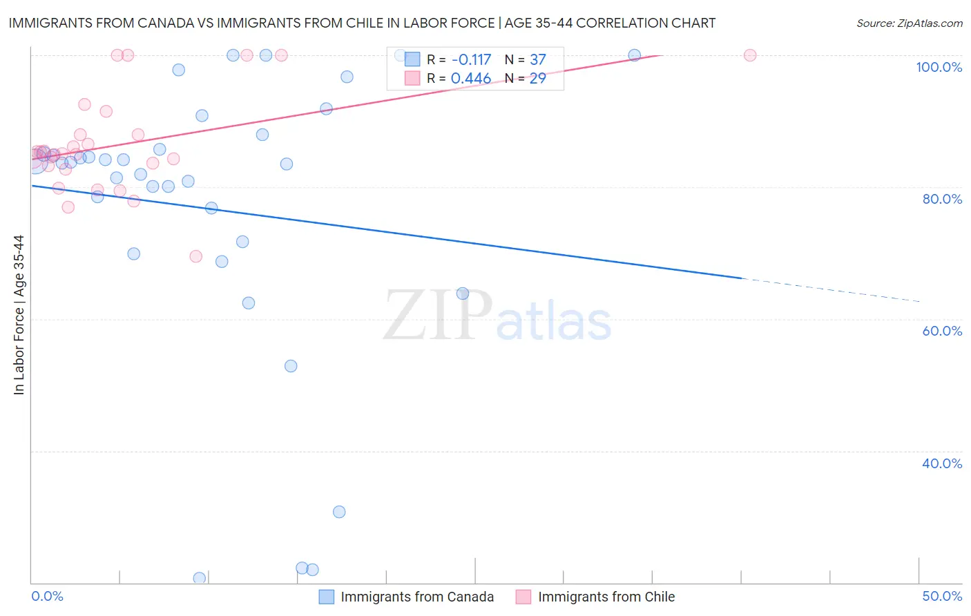 Immigrants from Canada vs Immigrants from Chile In Labor Force | Age 35-44
