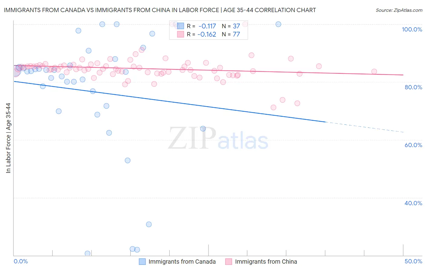 Immigrants from Canada vs Immigrants from China In Labor Force | Age 35-44