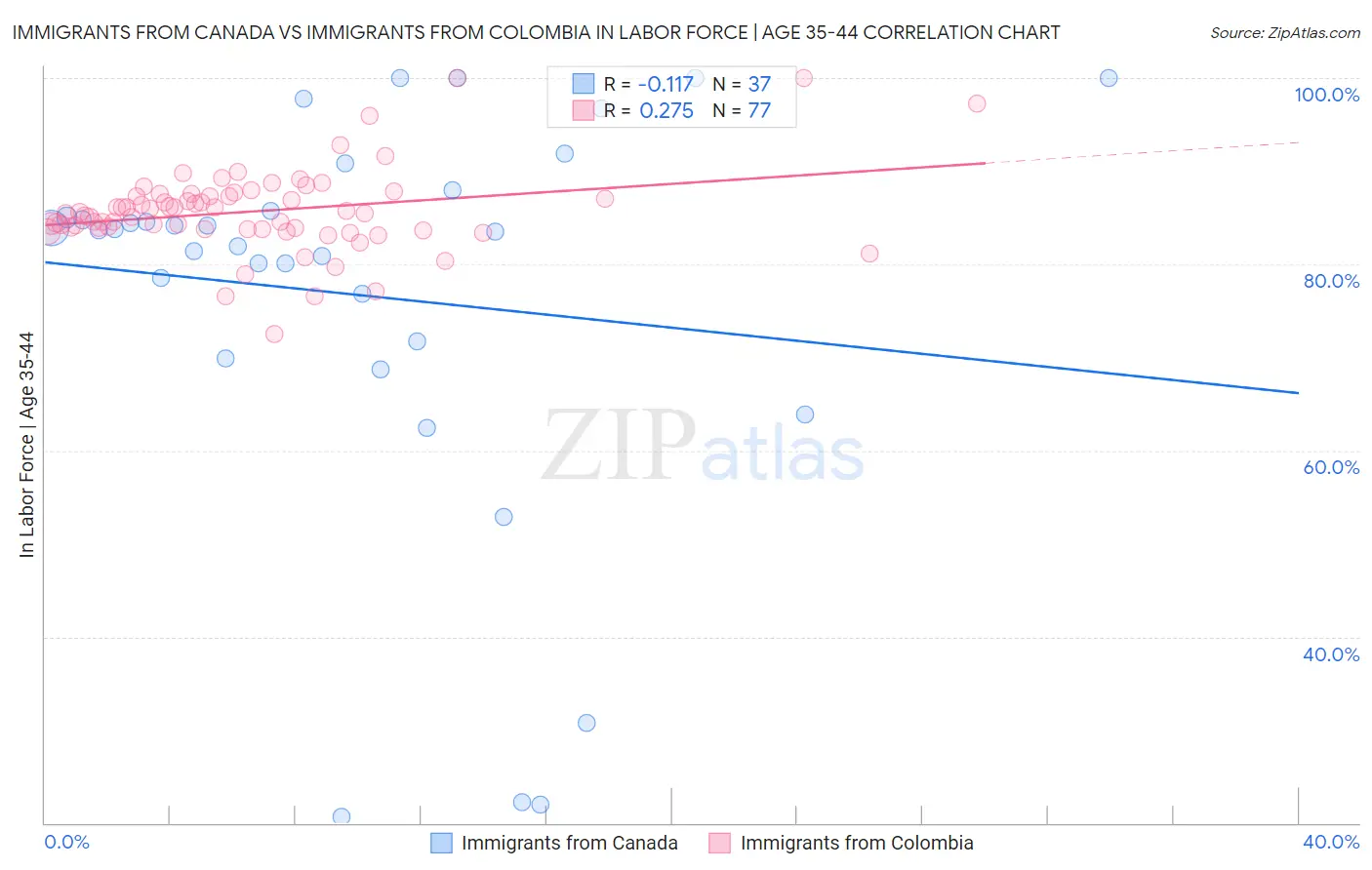 Immigrants from Canada vs Immigrants from Colombia In Labor Force | Age 35-44