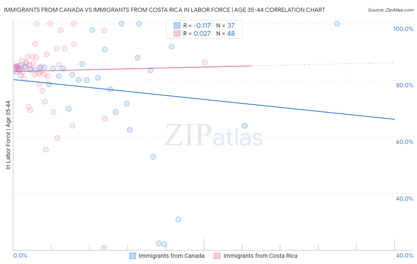 Immigrants from Canada vs Immigrants from Costa Rica In Labor Force | Age 35-44