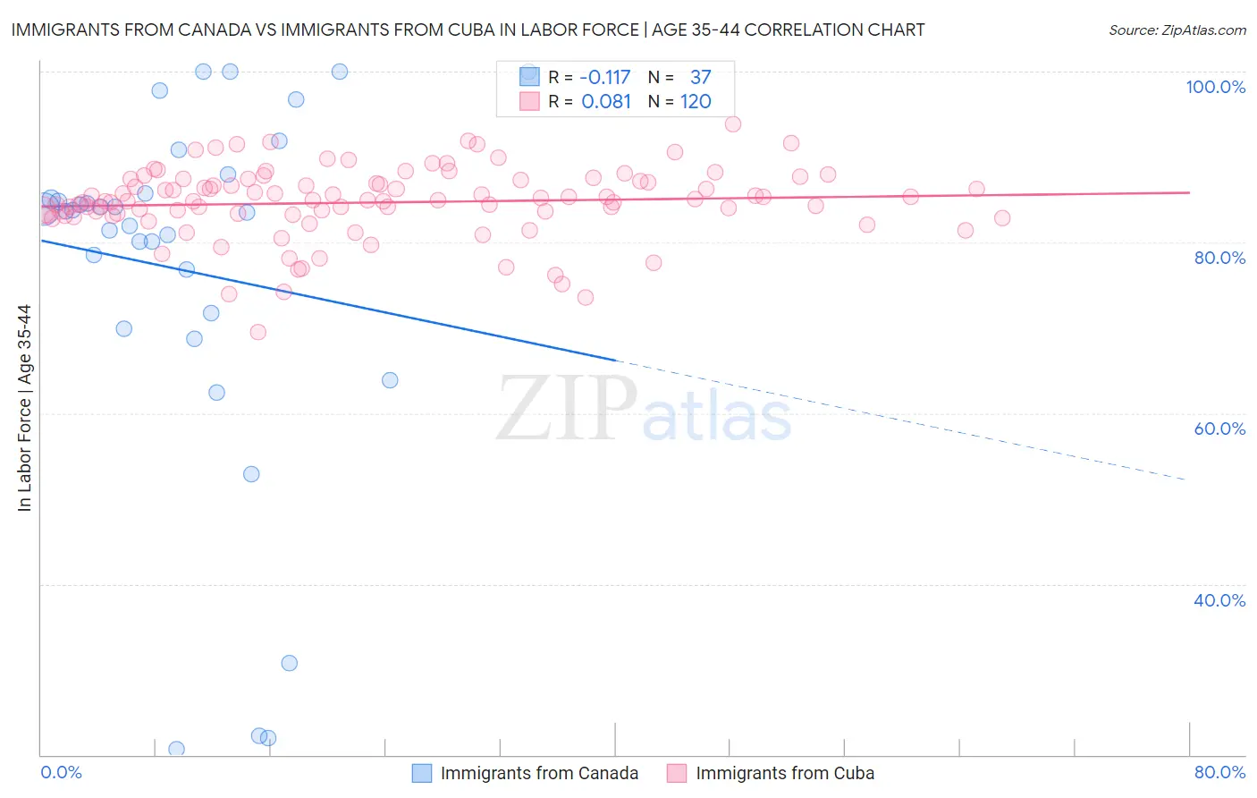 Immigrants from Canada vs Immigrants from Cuba In Labor Force | Age 35-44