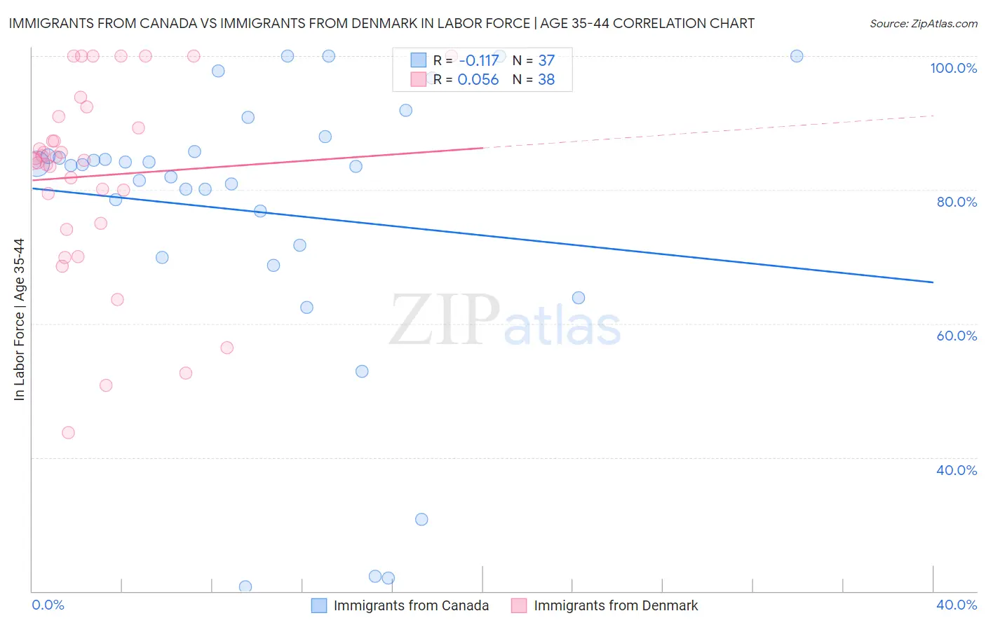 Immigrants from Canada vs Immigrants from Denmark In Labor Force | Age 35-44