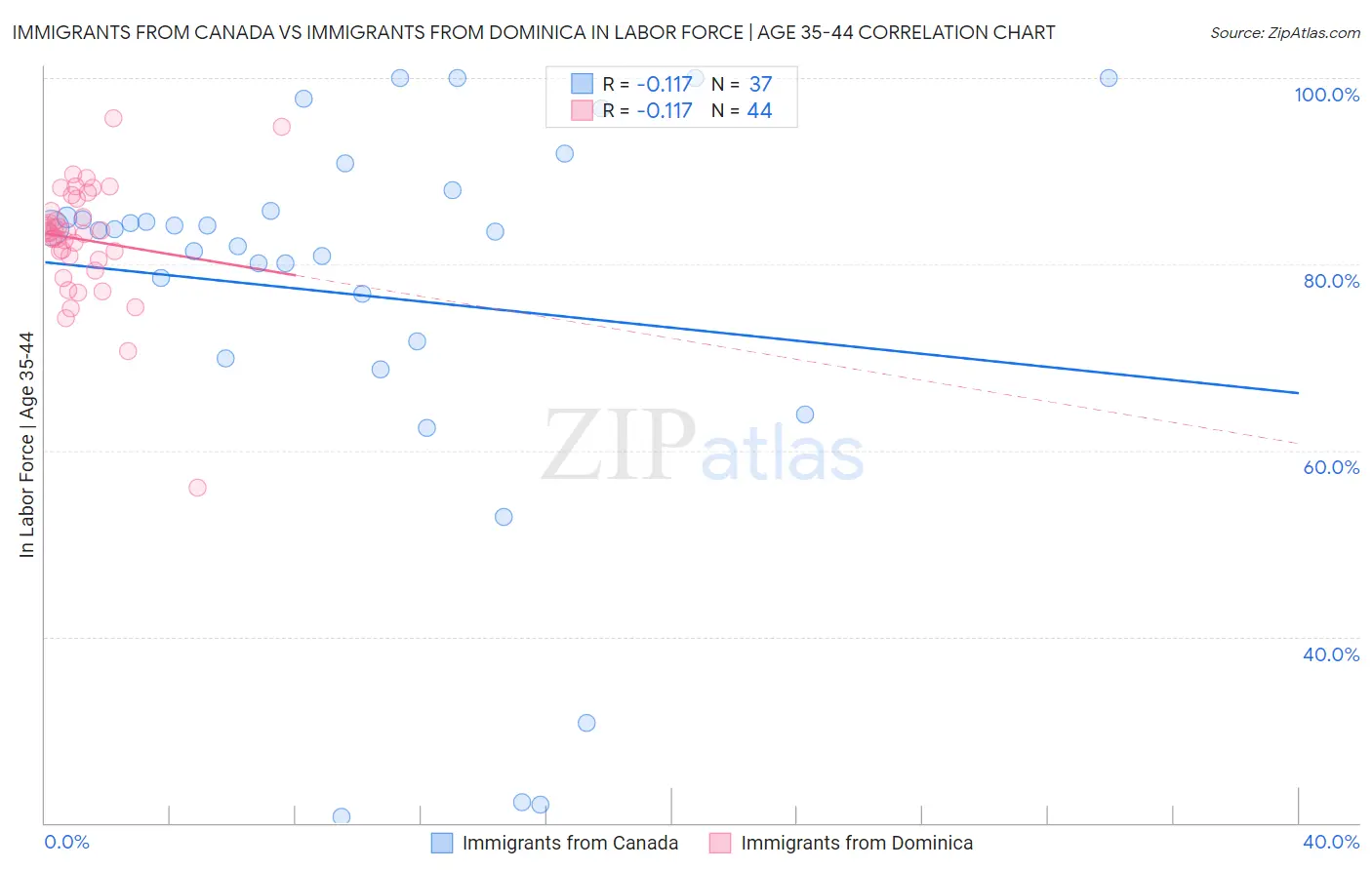 Immigrants from Canada vs Immigrants from Dominica In Labor Force | Age 35-44