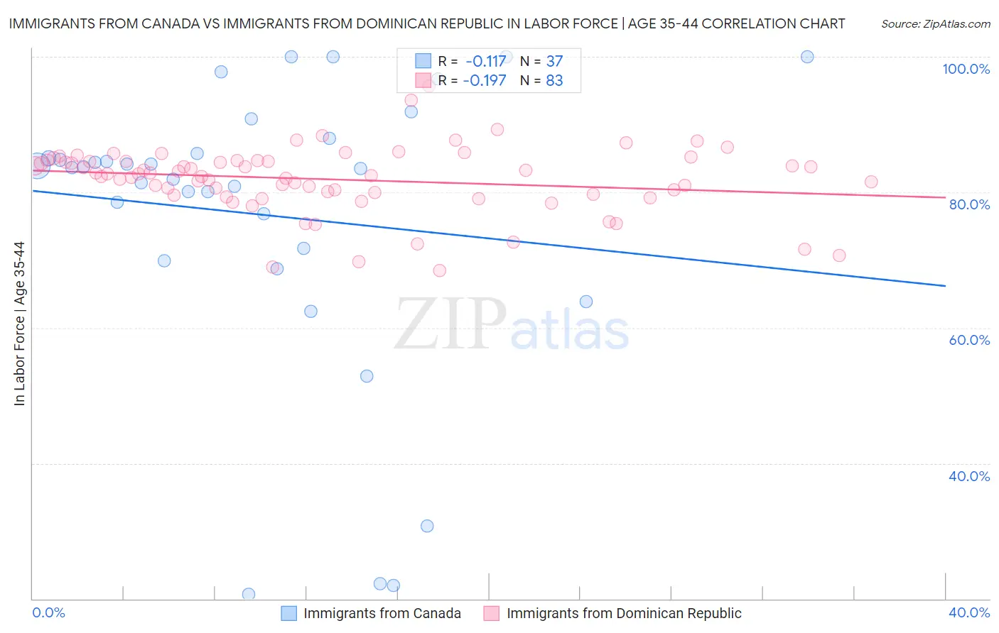 Immigrants from Canada vs Immigrants from Dominican Republic In Labor Force | Age 35-44