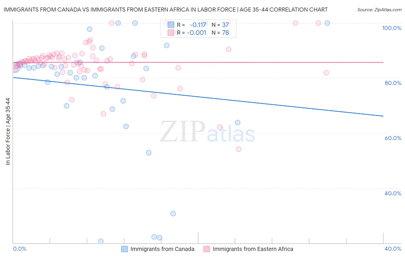 Immigrants from Canada vs Immigrants from Eastern Africa In Labor Force | Age 35-44