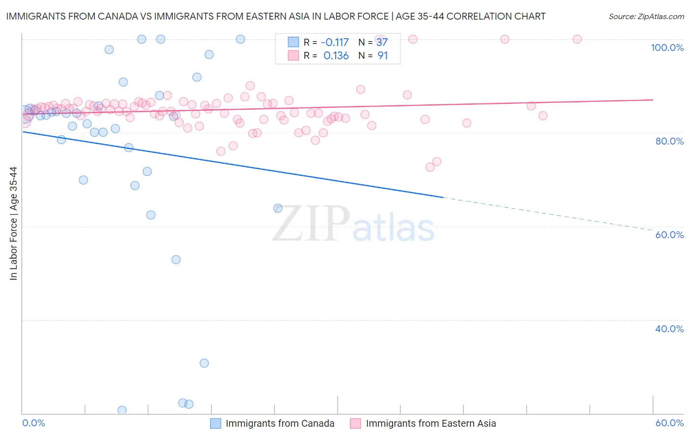 Immigrants from Canada vs Immigrants from Eastern Asia In Labor Force | Age 35-44