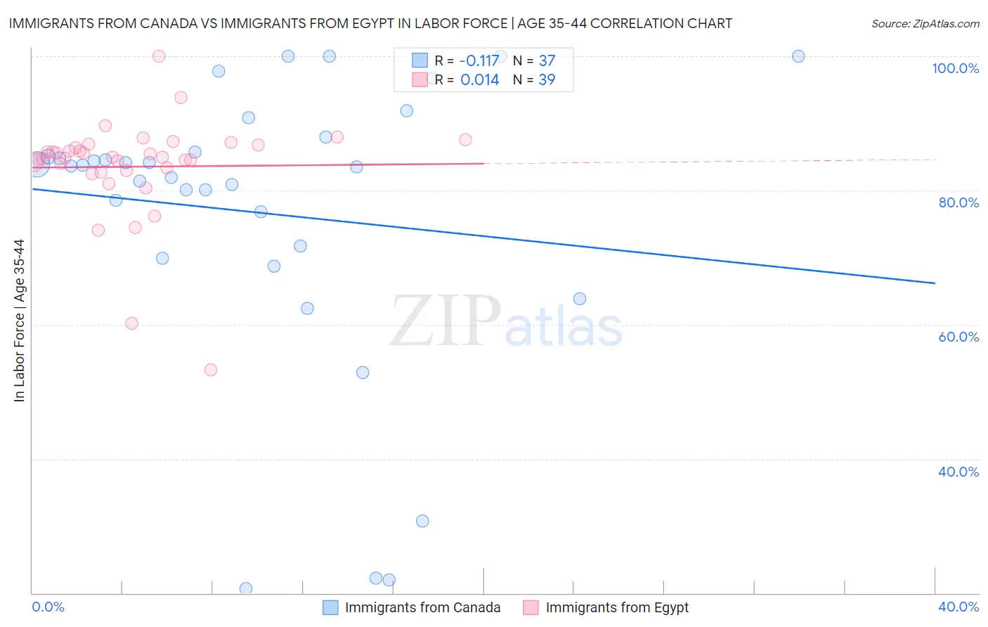Immigrants from Canada vs Immigrants from Egypt In Labor Force | Age 35-44