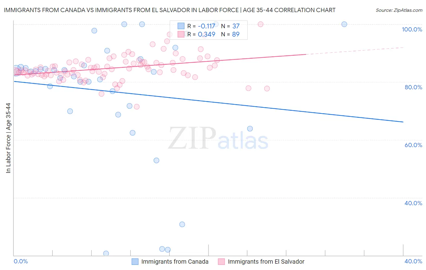 Immigrants from Canada vs Immigrants from El Salvador In Labor Force | Age 35-44