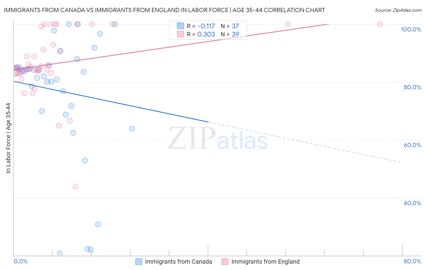 Immigrants from Canada vs Immigrants from England In Labor Force | Age 35-44