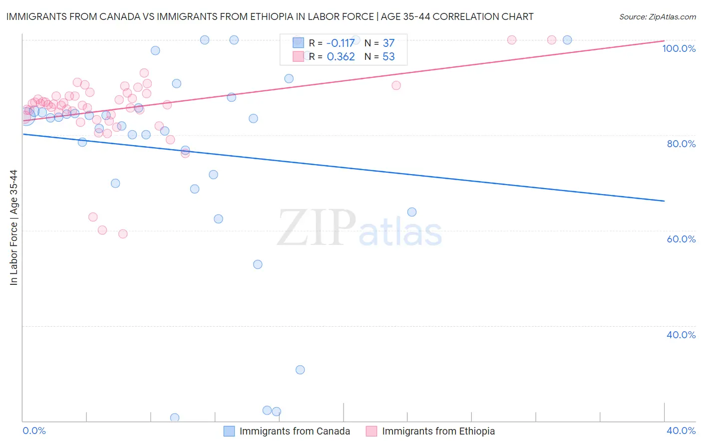 Immigrants from Canada vs Immigrants from Ethiopia In Labor Force | Age 35-44