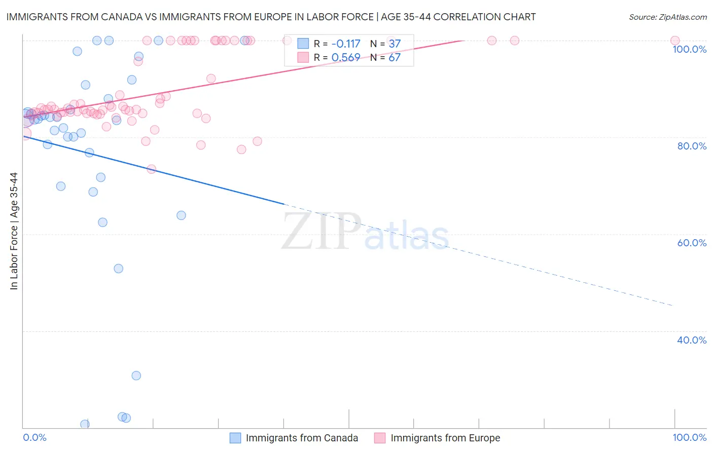 Immigrants from Canada vs Immigrants from Europe In Labor Force | Age 35-44