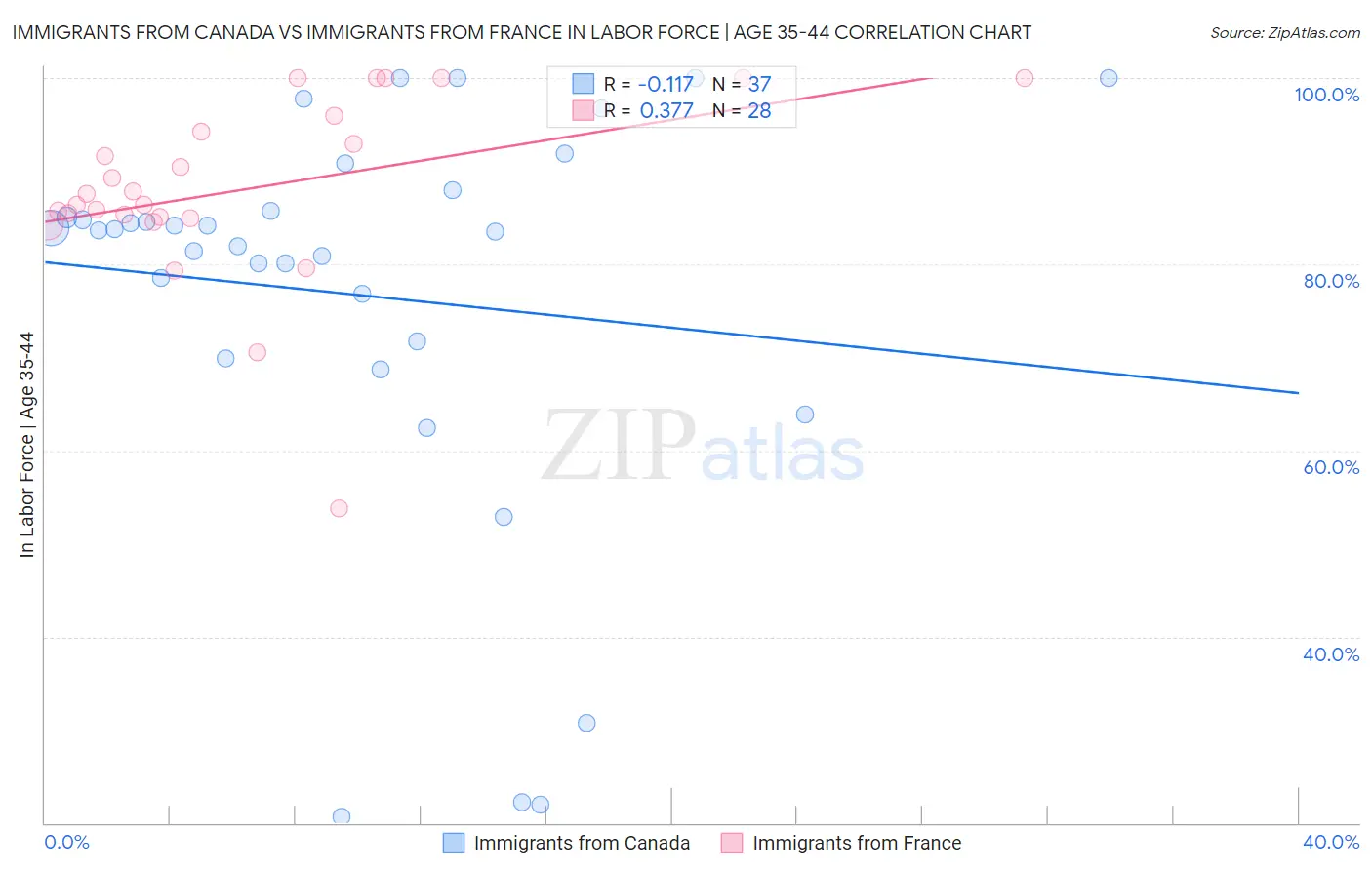 Immigrants from Canada vs Immigrants from France In Labor Force | Age 35-44