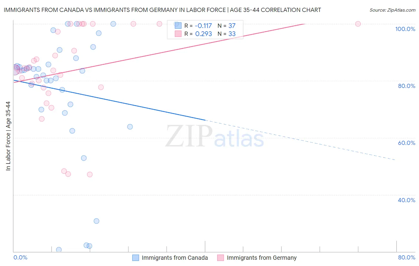 Immigrants from Canada vs Immigrants from Germany In Labor Force | Age 35-44