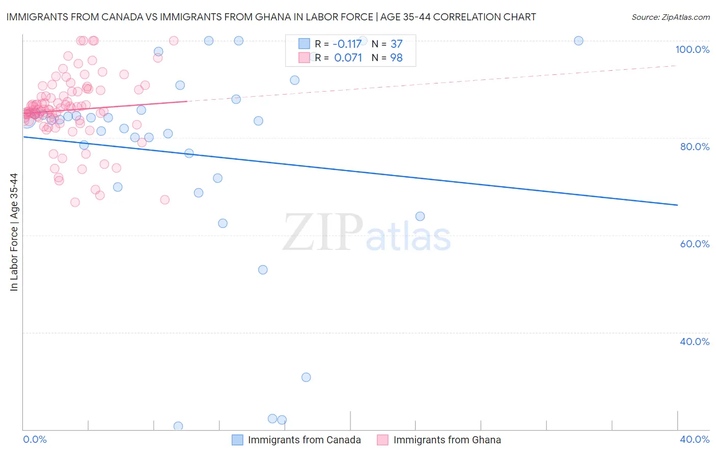 Immigrants from Canada vs Immigrants from Ghana In Labor Force | Age 35-44