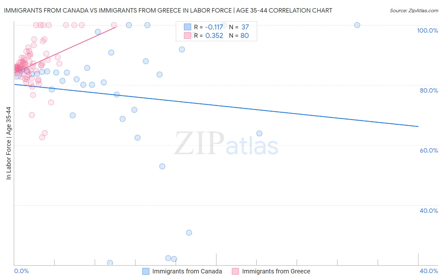 Immigrants from Canada vs Immigrants from Greece In Labor Force | Age 35-44
