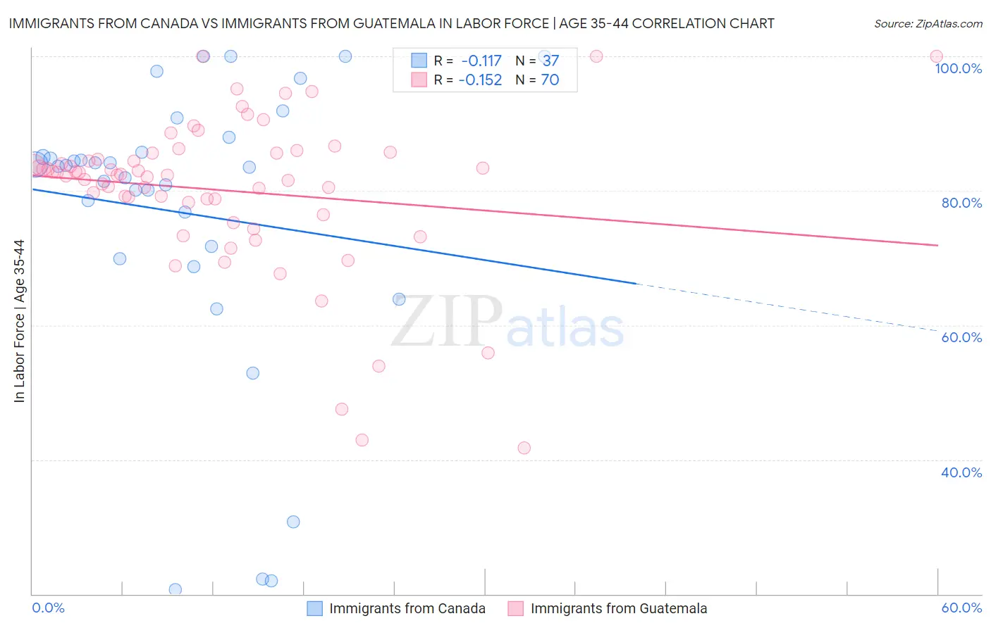 Immigrants from Canada vs Immigrants from Guatemala In Labor Force | Age 35-44
