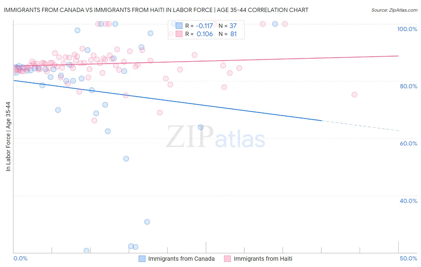 Immigrants from Canada vs Immigrants from Haiti In Labor Force | Age 35-44