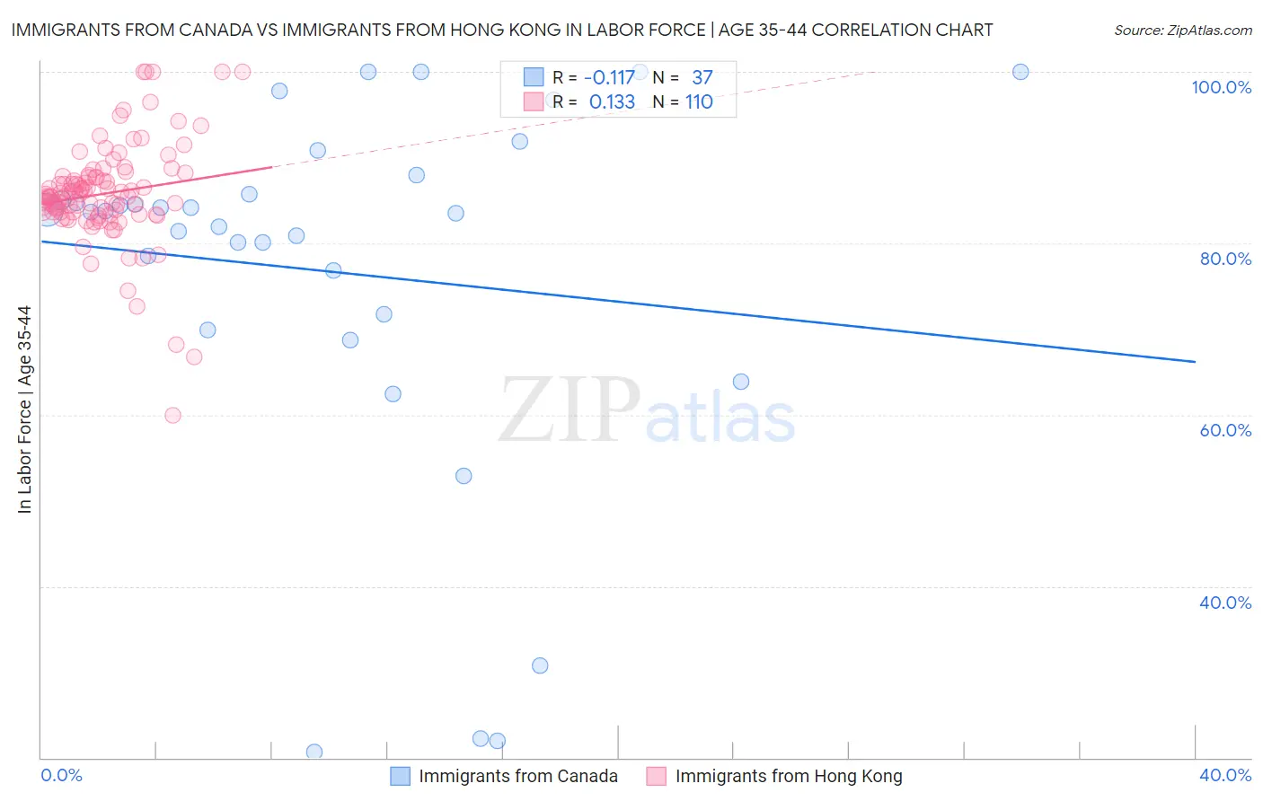 Immigrants from Canada vs Immigrants from Hong Kong In Labor Force | Age 35-44