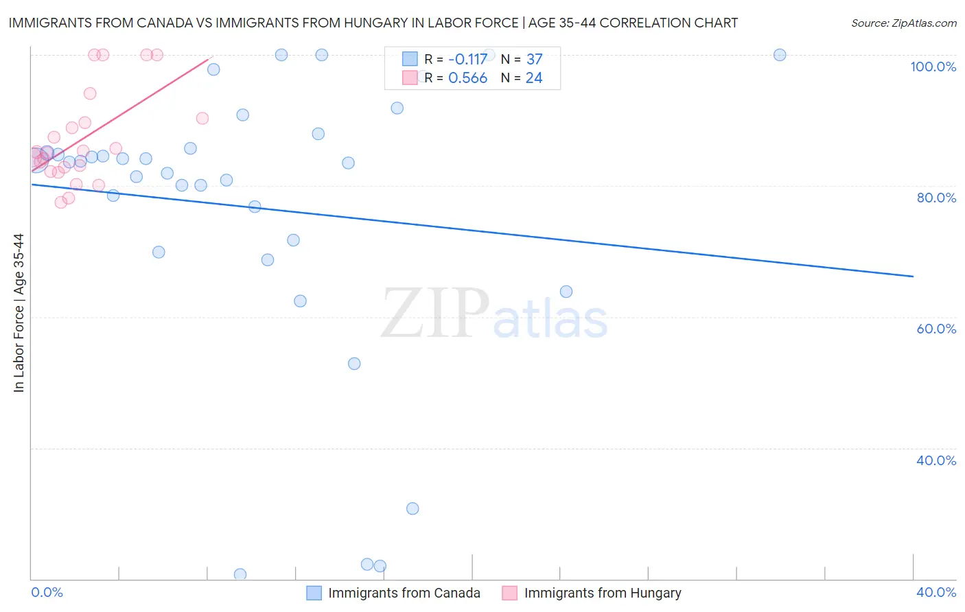 Immigrants from Canada vs Immigrants from Hungary In Labor Force | Age 35-44