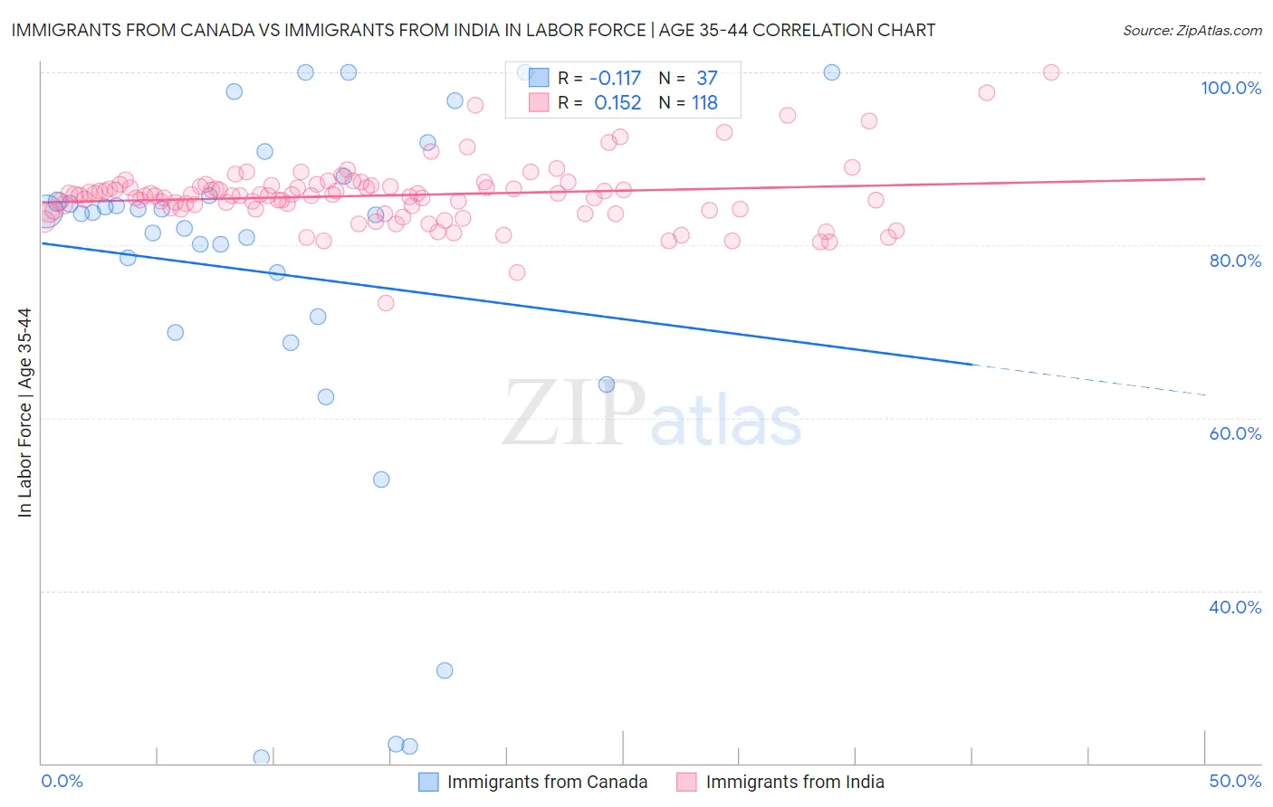 Immigrants from Canada vs Immigrants from India In Labor Force | Age 35-44